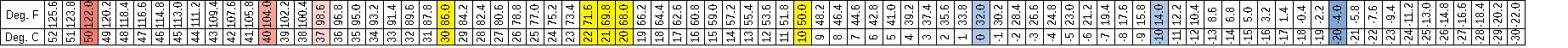 Celcius to Fahrenheit