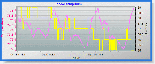 Heat Index / Wind Chill graph