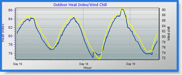 Gust Speed and Barometer graph