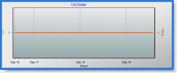 UV / Apparent Solar Temperature graph