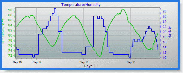 temp/humidity graph