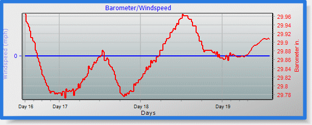 barometer graph